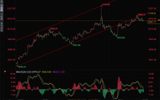 黄金、白银技术分析：黄金或跌向2046，白银关注23.50