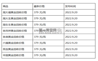 现在黄金回收价格多少钱一克?(2022年09月20日)