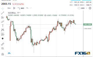 黄金重新收复2000大关背后有三大“帮手”！美CPI来袭 多头恐遭当头棒击？