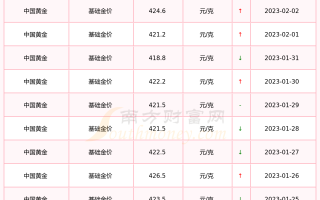 今天的金价多少钱一克呢今天的国际金价多少钱一克呢