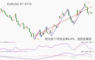 ATFX汇市：欧元区11月失业率6.4%，创历史最低值