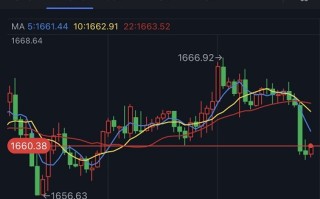 黄金短线跳水！金价跌向1660美元 黄金最新日内交易分析