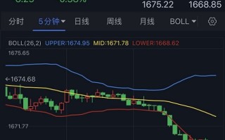 突发行情！金价短线急跌失守1670美元 技术面暗示金价恐还要跌