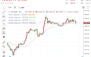黄金多头或在2000美元“戛然而止”？！美初请数据亮眼“力证”劳动力市场未现疲软 美联储将延续“更高、更久”政策