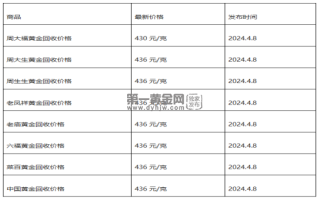 现在黄金回收价格多少钱一克?(2024年4月8日)