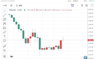 中东传“联合国人员遭杀害”！避险黄金2344短线弹升 Forex.com：金价逢低寻得买家入场