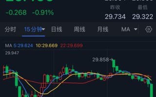 白银突发行情！银价短线大幅下挫 FXStreet分析师最新银价技术前景分析