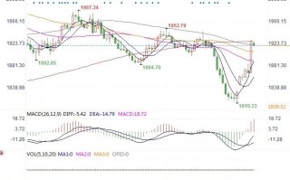 黄金市场分析：巴以冲突升级 避险黄金爆升