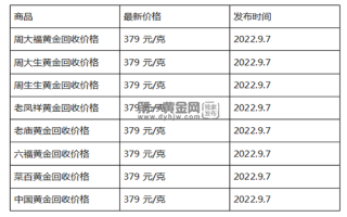 现在黄金回收价格多少钱一克?(2022年09月07日)