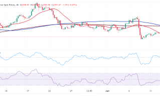 小心黄金技术面重大看跌破位！FXStreet首席分析师：金价恐再大跌近20美元