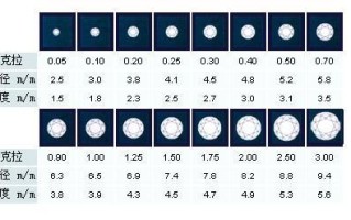 裸钻价格查询表,国际钻石报价表 官网