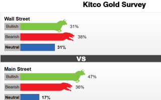 Kitco调查：多头出走潮突袭！下周4大考验轮番来袭 她将扮演“黄金杀手”？