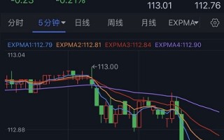 美元短线突然跳水！金价急涨突破1635 FXStreet首席分析师最新黄金技术前景分析