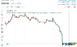 3月恐加息50基点？鲍威尔意外露出鹰爪 黄金2分钟成交近12亿美元下破1820