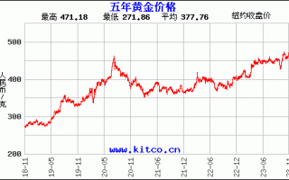 黄金金价走势图今日价格黄金价格走势图今日金投网