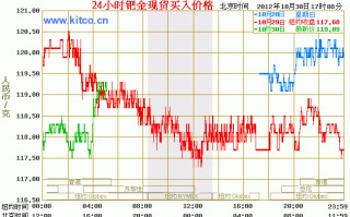 今日纸铂金价格多少,纸铂金实时价格走势图