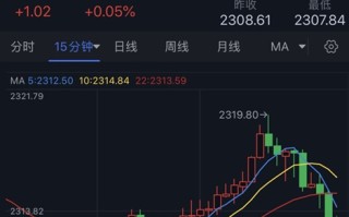 黄金突然显著回调！金价自日高重挫10美元 接下来如何走？分析师最新黄金技术分析