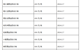 现在黄金回收价格多少钱一克?(2024年2月7日)