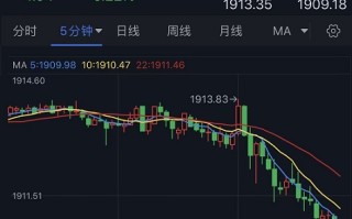 突发行情！金价短线急跌失守1910美元 FXStreet首席分析师最新黄金技术前景分析