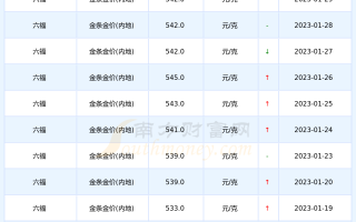 今日金价查询价目表周大福,今日金价查询价目表