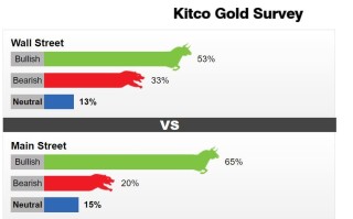 每周黄金调查：机构和散户一致看多，金价有望继续攀升