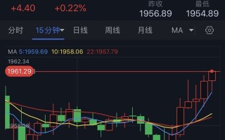 美元、黄金罕见齐涨！金价短线急涨突破1960美元 黄金最新技术分析