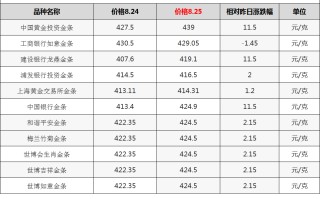 黄金回收价格查询今日走势图黄金回收价格查询今日走势