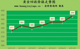 国际金价今日黄金回收价格查询黄金回收420元一克