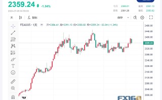 【黄金收市】受到股市逐险反弹和投资者获利回吐的双重打击 金价下跌超1%