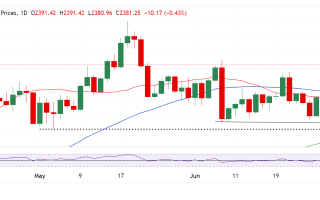 黄金突然深度回调的原因在这！接下来如何交易？FXStreet高级分析师金价技术分析