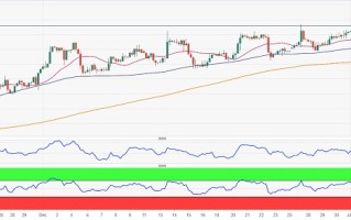 “小非农”刺激美元大涨、黄金遭抛售 FXStreet首席分析师：若跌破短期支撑 金价恐还要跌