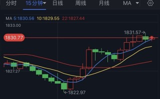 黄金多头发威！金价攻克1830美元 技术面预示金价还要涨