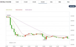 国际黄金价格走势今日最新消息,国际黄金实时行情