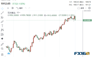 【黄金收盘】太突然！黄金上演“惊魂一跳”狂泻37美元 非农或成多头救兵？