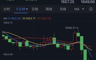 突发行情！黄金短线跳水、金价刚刚跌破1650美元 欧元、英镑、日元、澳元和黄金最新交易分析