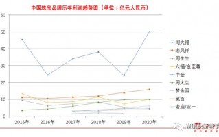 珠宝设计培训,中国珠宝加盟费多少