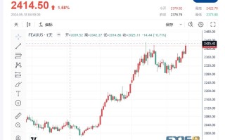 【黄金收市】金价延续上涨趋势，在2400美元找到支撑点