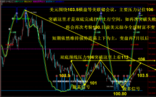 抢钱俱乐部：美元103.5反复多，非美反弹空不变！