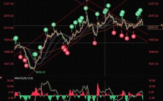 金银技术分析：黄金跌破2030，多头需守住2016，白银继续看跌