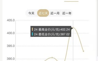 2022年黄金降价可能降到多少,2021年买黄金的最佳时间