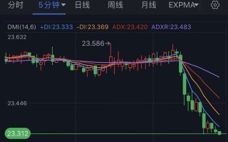 白银突发“跳水”行情！银价短线大跌逾1% 技术面发出看空信号