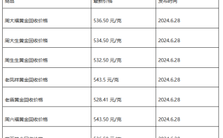 现在黄金回收价格多少钱一克?(2024年6月28日)