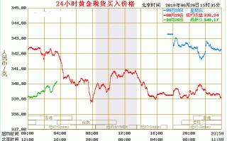 黄金价格走势预测分析黄金大盘今日走势图