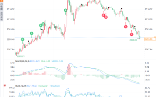 黄金2300美元失守！投资者的新机遇还是风险预警？