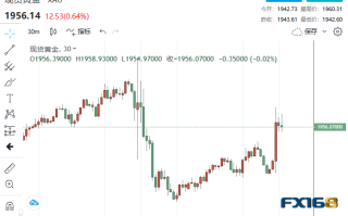 -0.3%！美国PPI又现降温迹象 黄金2分钟成交近11亿美元