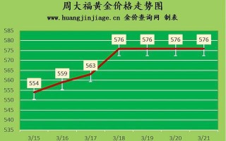 今日老凤祥黄金价格多少钱一克9999,今日老凤祥黄金价格