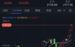 黄金突发大行情！金价短线飙升逼近2190美元 两张图看黄金技术前景 投资者如何获利了结？