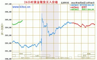 黄金实时行情黄金行情实时走势