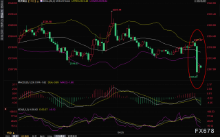 金价跳水约15美元，GDP数据来袭，警惕破位风险