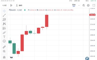 地面战随时爆发！以军紧急疏散10万拉法居民 避险黄金迎新一轮反弹 FXEmpire：金价剑指突破2328阻力